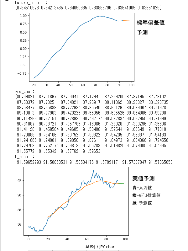 LSTM 豪ドル/円4時間足予測ファイル動作結果Ⅳ