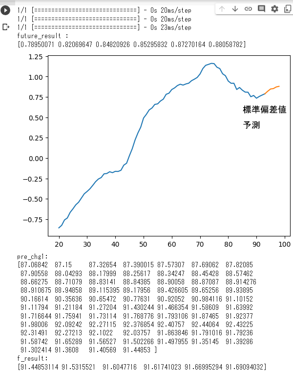 LSTM 豪ドル/円4時間足予測ファイル動作結果Ⅳ