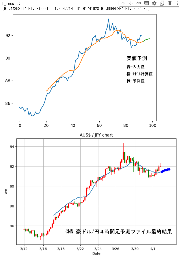 LSTM 豪ドル/円4時間足予測ファイル動作最終結果