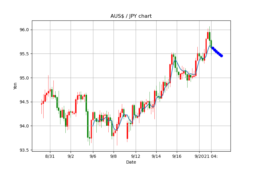 AUS$ / JPY chart
